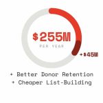 The Email Infrastructure Gap Costing Republicans $80M